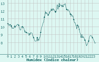 Courbe de l'humidex pour Avord (18)