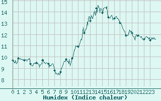 Courbe de l'humidex pour Perpignan (66)