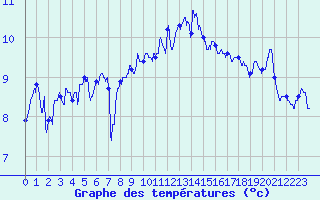 Courbe de tempratures pour Ploumanac