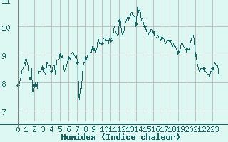 Courbe de l'humidex pour Ploumanac'h (22)