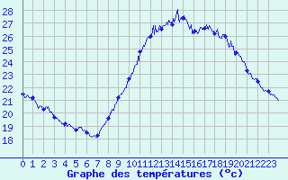 Courbe de tempratures pour Marignane (13)