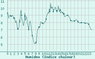 Courbe de l'humidex pour Troyes (10)