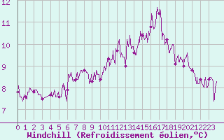 Courbe du refroidissement olien pour Quimper (29)