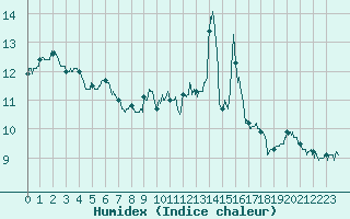 Courbe de l'humidex pour Mont-de-Marsan (40)