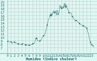 Courbe de l'humidex pour Coulans (25)