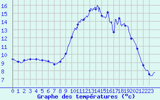 Courbe de tempratures pour Cherbourg (50)