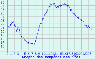 Courbe de tempratures pour Perpignan (66)
