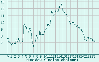 Courbe de l'humidex pour Hyres (83)