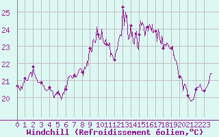 Courbe du refroidissement olien pour Ile du Levant (83)