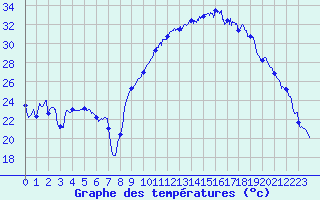 Courbe de tempratures pour Salon-de-Provence (13)