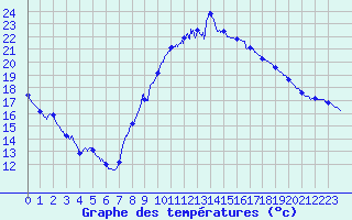 Courbe de tempratures pour Valence (26)