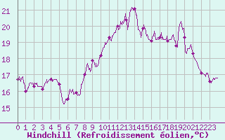 Courbe du refroidissement olien pour Le Talut - Belle-Ile (56)