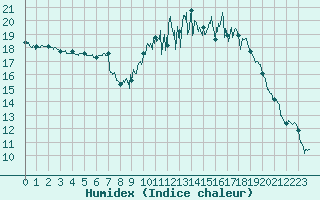 Courbe de l'humidex pour Albert-Bray (80)
