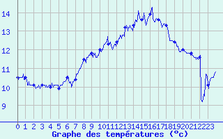 Courbe de tempratures pour Cap de la Hague (50)