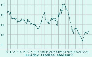 Courbe de l'humidex pour Poitiers (86)