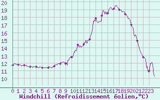 Courbe du refroidissement olien pour Ambrieu (01)