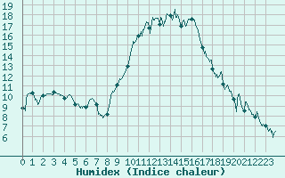 Courbe de l'humidex pour Dijon / Longvic (21)