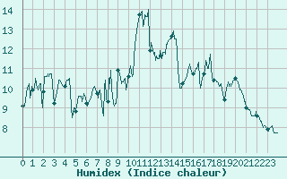 Courbe de l'humidex pour Chamrousse - Le Recoin (38)