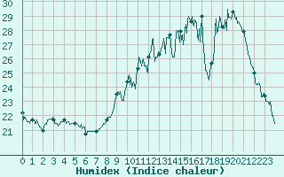 Courbe de l'humidex pour Belin-Bliet - Lugos (33)