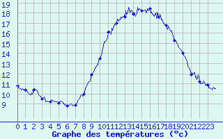 Courbe de tempratures pour Millau - Soulobres (12)