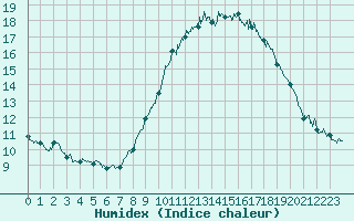 Courbe de l'humidex pour Millau - Soulobres (12)