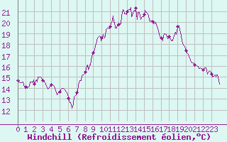 Courbe du refroidissement olien pour Cap Pertusato (2A)