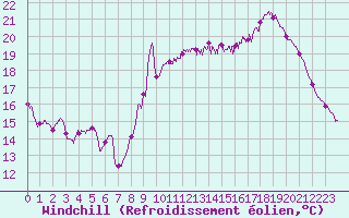 Courbe du refroidissement olien pour Boulogne (62)