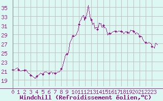 Courbe du refroidissement olien pour Ajaccio - Campo dell