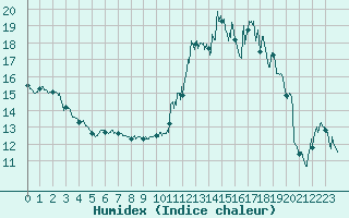 Courbe de l'humidex pour Valence (26)