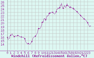 Courbe du refroidissement olien pour Troyes (10)