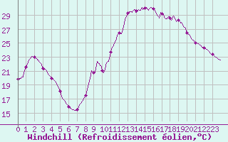 Courbe du refroidissement olien pour Besanon (25)