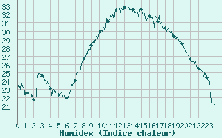 Courbe de l'humidex pour Calvi (2B)