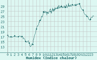 Courbe de l'humidex pour Beauvais (60)