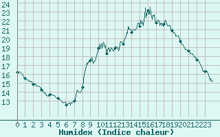 Courbe de l'humidex pour Mende - Chabrits (48)