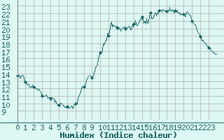 Courbe de l'humidex pour Dax (40)