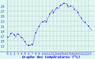 Courbe de tempratures pour Varages (83)