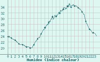 Courbe de l'humidex pour Avignon (84)