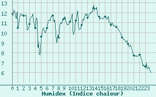 Courbe de l'humidex pour Biarritz (64)