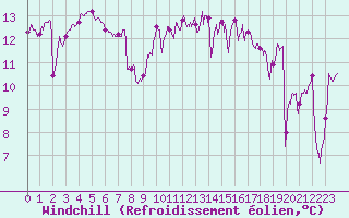 Courbe du refroidissement olien pour Ile de Groix (56)