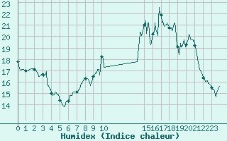 Courbe de l'humidex pour Ile d'Yeu - Saint-Sauveur (85)