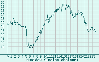 Courbe de l'humidex pour Chambry / Aix-Les-Bains (73)