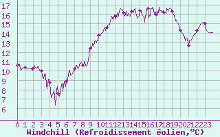 Courbe du refroidissement olien pour Deauville (14)
