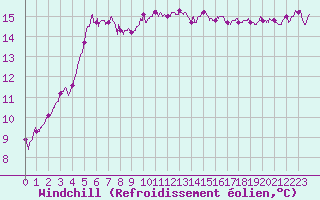 Courbe du refroidissement olien pour Ile de Batz (29)