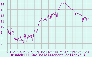 Courbe du refroidissement olien pour Paray-le-Monial - St-Yan (71)