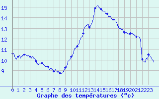 Courbe de tempratures pour Dunkerque (59)