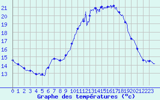 Courbe de tempratures pour Brest (29)