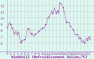 Courbe du refroidissement olien pour Metz-Nancy-Lorraine (57)