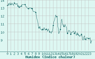Courbe de l'humidex pour Landivisiau (29)