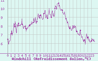 Courbe du refroidissement olien pour Le Talut - Belle-Ile (56)