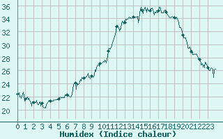 Courbe de l'humidex pour Dole-Tavaux (39)